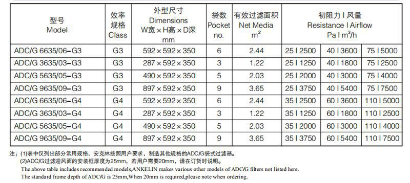 鼓風(fēng)機空氣過濾器技術(shù)參數(shù)